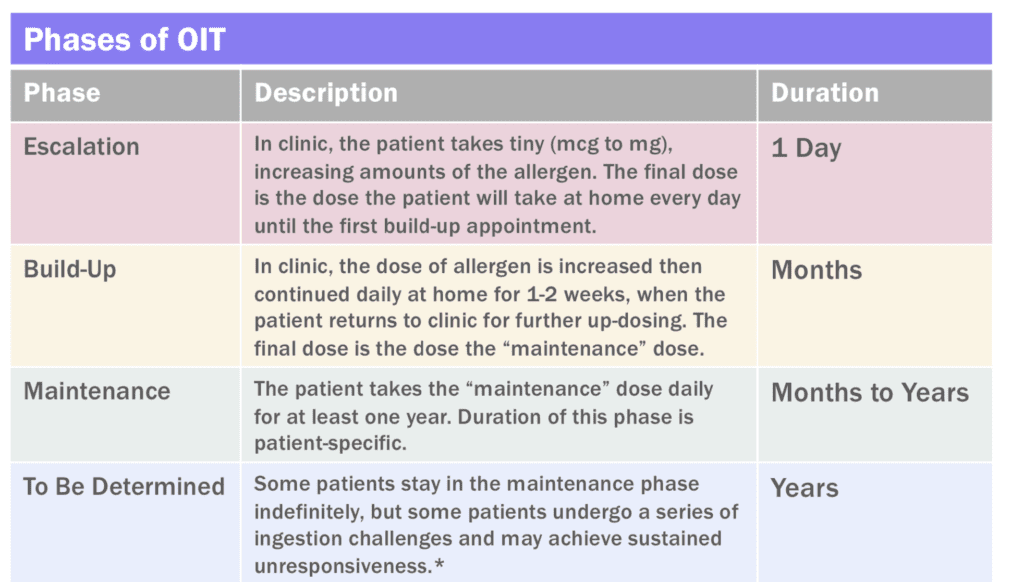 peanut allergy OIT