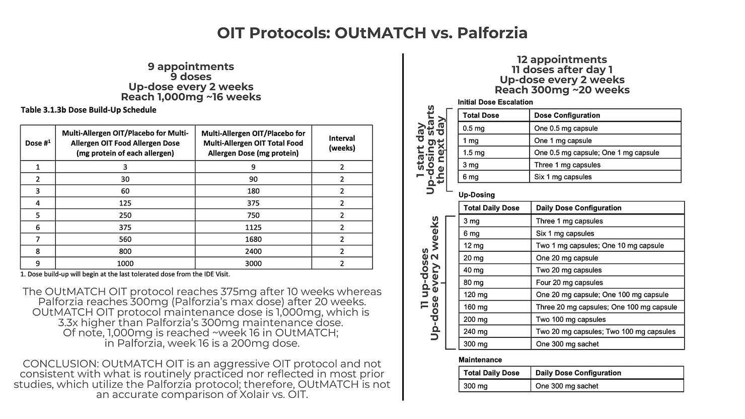 Comparison of OUtMATCH OIT and Palforzia OIT